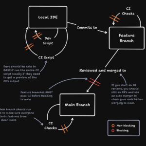 Pre-commit Hook Automation for Codebases
