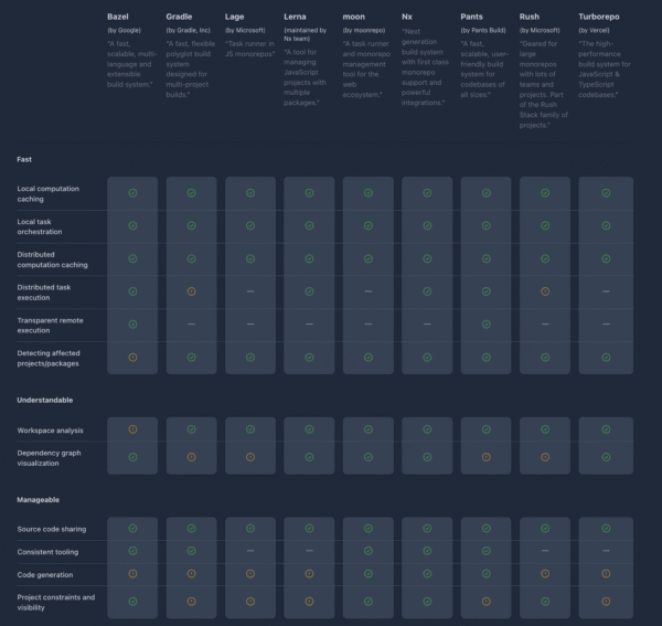 Monorepo Codebase Management System